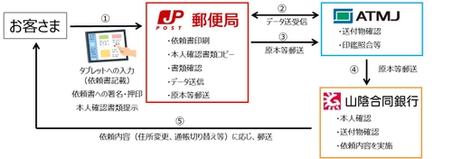 郵便局における山陰合同銀行の手続事務の受付・取次