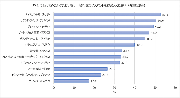 1旅行で行ってみたいまたは、もう一度行きたいスポットをお答えください