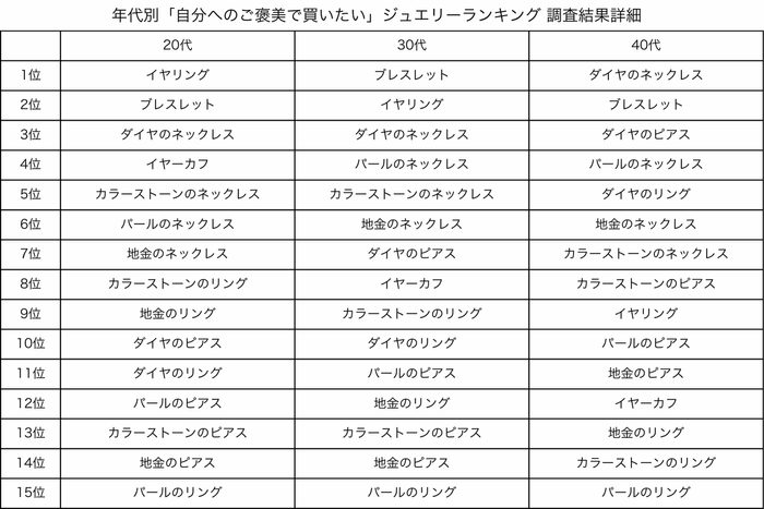 年代別「自分へのご褒美で買いたい」アクセサリー(ジュエリー)ランキング 調査結果詳細 