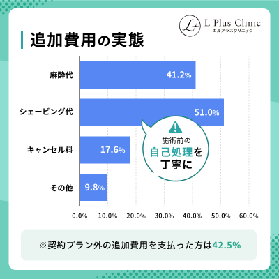 追加費用の実態