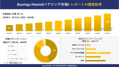 Bearings Market(ベアリング市場)：市場傾向、需要、成長分析、および2026－2035年の予測