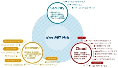 NTTデータ ウェーブ 情報セキュリティEXPO秋に “WaveNETMate”と“WavePCMate”の 2つのソリューションを出展