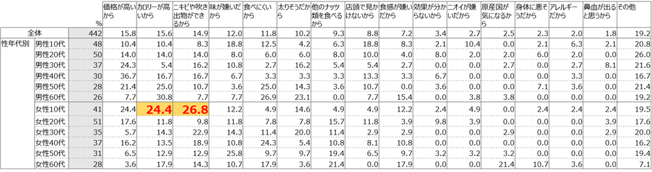 Q：あなたがピーナッツを食べない理由について、あてはまるものをすべてお選びください。(ピーナッツ非喫食者 n=442)