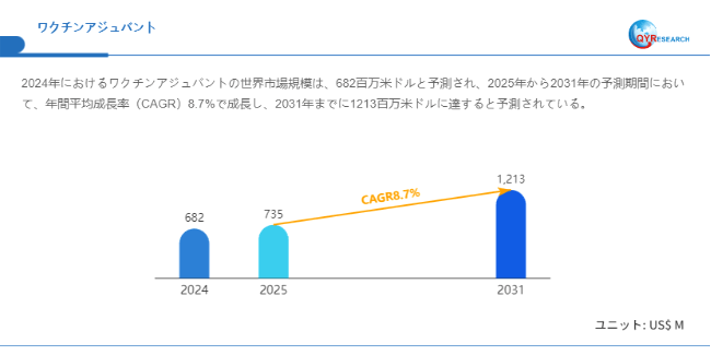 上記データはQYResearchのレポートに基づいています：「ワクチンアジュバント―グローバル市場シェアとランキング、全体の売上と需要予測、2026～2032」。Email：japan@qyresearch.com