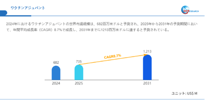 上記データはQYResearchのレポートに基づいています：「ワクチンアジュバント―グローバル市場シェアとランキング、全体の売上と需要予測、2026～2032」。Email：japan@qyresearch.com