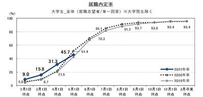 就職内定率は45.7%、前年同月比―5.7ポイント。 企業の対面での採用選考活動が足踏み