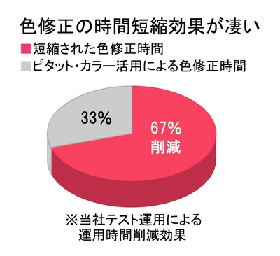 生産性向上