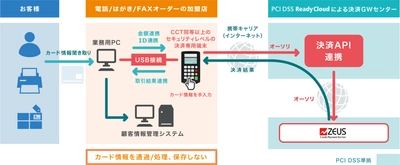 ゼウス、カード情報非保持化サービス「Pay TG」を提供開始 ～電話・はがき・FAXオーダー等のEC・通販事業者様の セキュリティ対策をサポート～