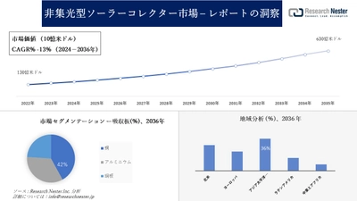 非集光型ソーラーコレクター市場調査の発展、傾向、需要、成長分析および予測2024―2036年