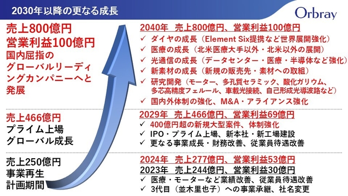 (参考) 2030年以降の更なる成長