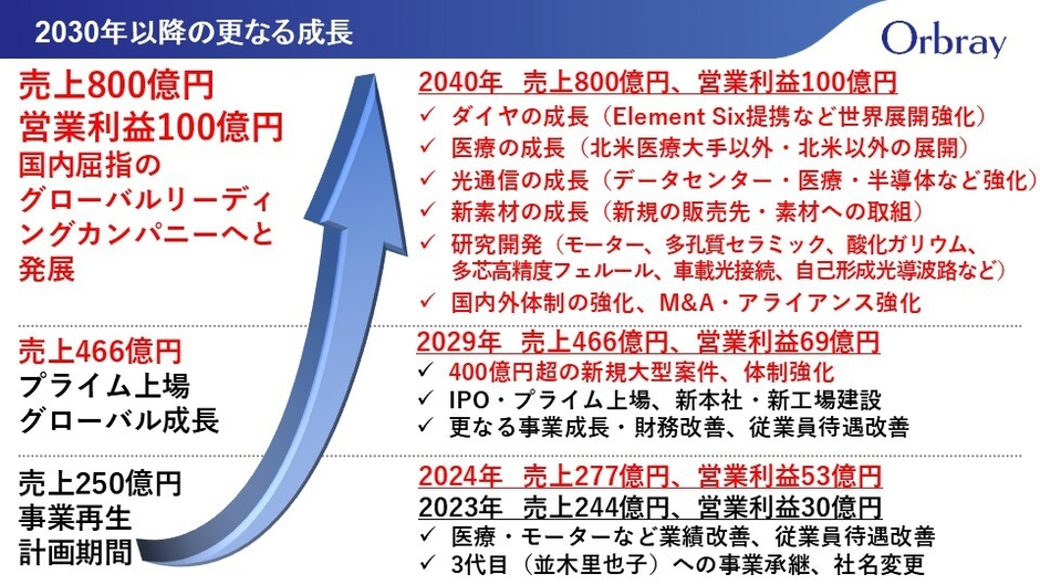 (参考) 2030年以降の更なる成長