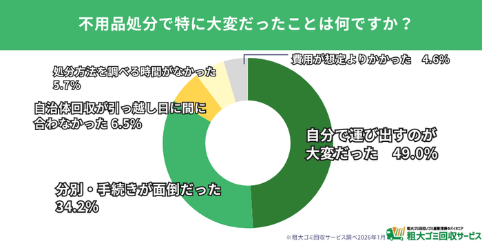 不用品処分で最も多かった悩みは「手間」と「時間」