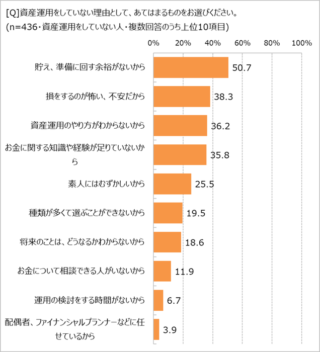 資産運用していない理由