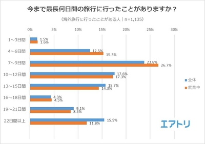 【図2】今まで最長何日間の旅行に行ったことがありますか?