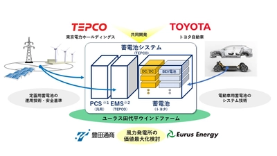 電気自動車の車載用電池を活用した 定置用蓄電池システムの実証について
