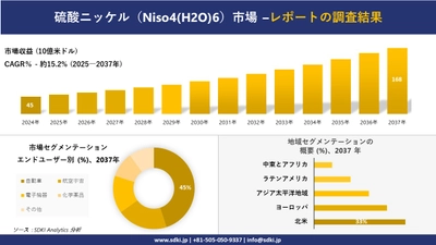 硫酸ニッケル（Niso4(H2O)6）市場の発展、傾向、需要、成長分析および予測2025－2037年