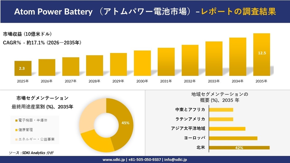 アトムパワー電池市場規模推移と地域別シェア分布