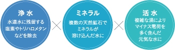 浄水器の仕組み