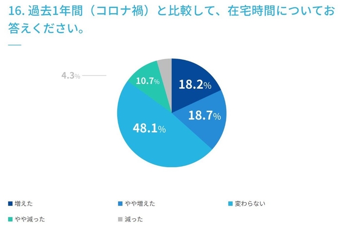 16. 過去1年間(コロナ禍)と比較して、在宅時間についてお答えください。