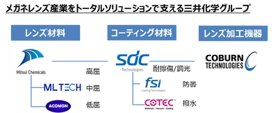 三井化学 100％子会社のSDC Technologies社、 メガネレンズ加工機器メーカーのCoburn Technologies社を買収　 ～ビジョンケア材料事業のソリューションビジネス化を加速～