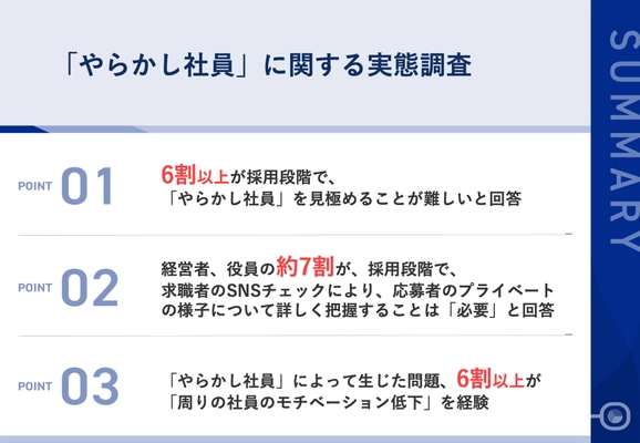 「上司の指示を聞かない」「失敗を隠す」など、 ほとんどの企業に存在する「やらかし社員」... 経営層の6割以上が採用段階で、 「やらかし社員」を見極めることが難しいと吐露