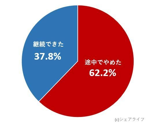 パーソナルジムの継続率