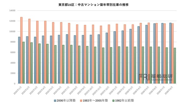 【在庫増=需要減ではない】築年の浅いマンションで進む流動性低下―在庫増加から見える東京23区市場の変化