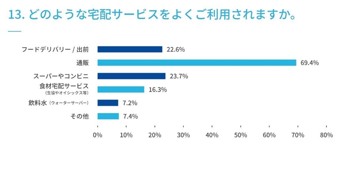 13. どのような宅配サービスをよくご利用されますか。