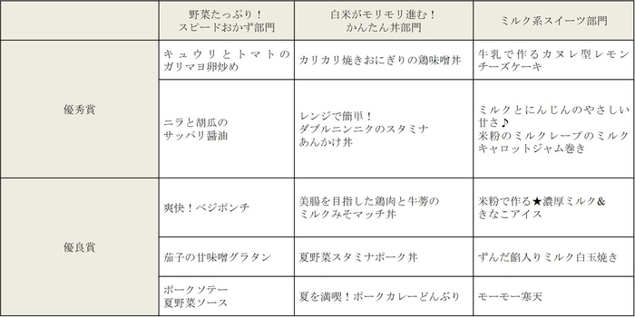 【優秀賞・優良賞レシピ】