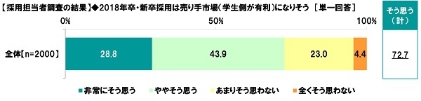 2018年卒・新卒採用に対する意識（採用担当者）