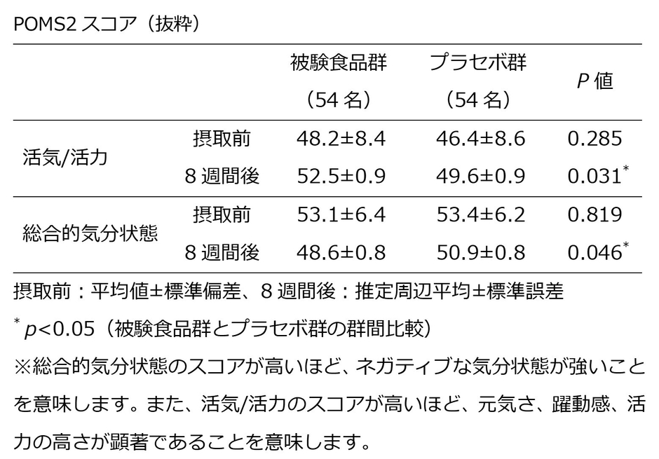 POMS2スコア(抜粋)