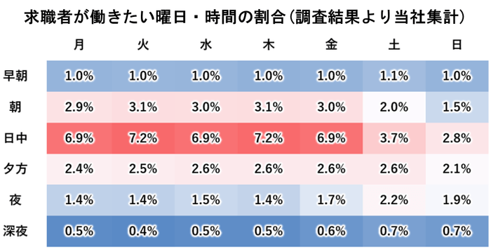 図1-1:曜日と時間で見るアルバイト・パート求職者のシフトニーズ
