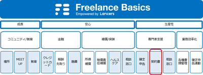 Freelance Basicsサービス提供領域イメージ