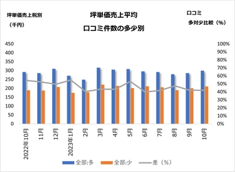 ＜飲食店調査レポート＞ インバウンド効果を口コミの視点で調査 　78％の飲食店が機会損失をしている可能性があることが判明