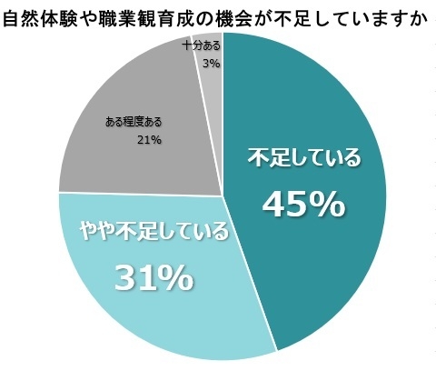 体験機会の不足状況に関する調査結果