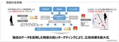 イオレと凸版印刷、ネット広告事業で資本提携 連絡網サービス「らくらく連絡網」と 電子チラシサービス「Shufoo!」のビッグデータを活用した 広告サービスを開発