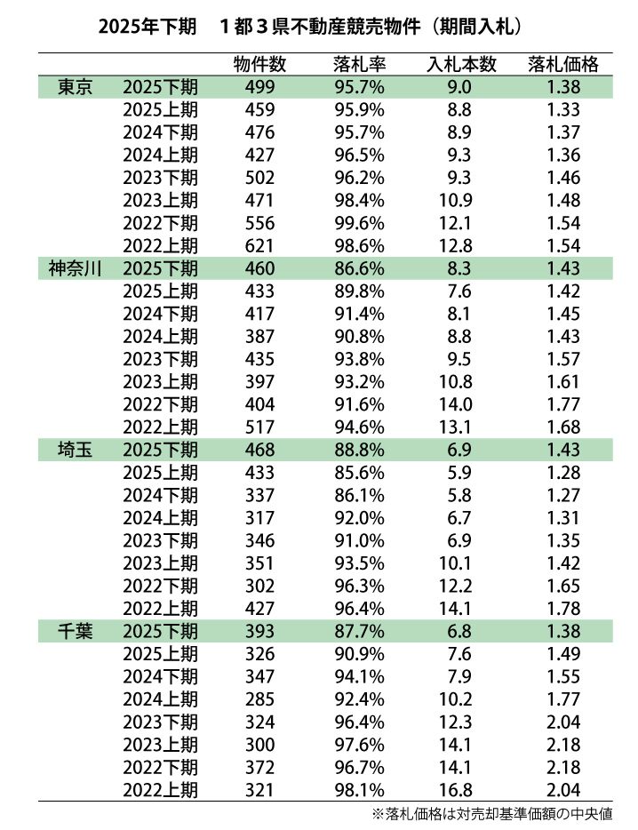 2025年下期不動産競売動向