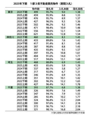 2025年下期不動産競売動向