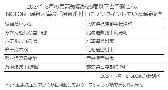 2024年8月の最高気温が25度以下と予測され、BIGLOBE 温泉大賞の「温泉番付」にランクインしている温泉宿