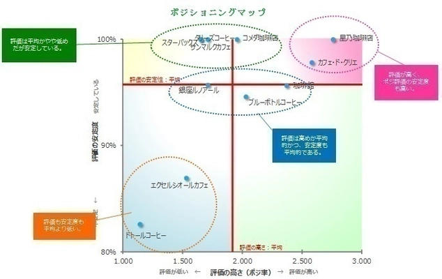 ＜SNS調査＞愛されるコーヒーチェーンの秘密！ SNSで評価の高いチェーンは、投稿される話題に偏りがあった