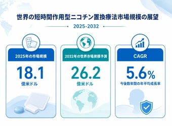 短時間作用型ニコチン置換療法マーケットリサーチ：調査方法＋業界分析＋売上規模