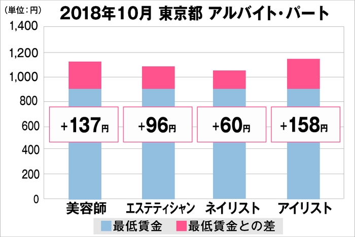 東京都の美容業界における採用時給料に関する調査結果(アルバイト・パート)2018年10月美プロ調べ