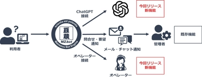 豆蔵、対話型AIエンジン『MZbot』に新たにChatGPTおよび 有人による問合せ対応機能を追加　2023年8月より正式提供開始