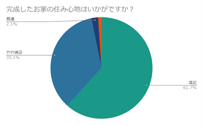 完成したお家の住み心地はいかがですか？