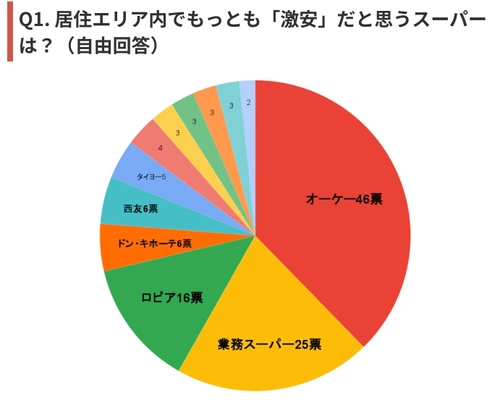 【激安スーパー1位はどこ？】 関東216人アンケートでオーケーが圧勝