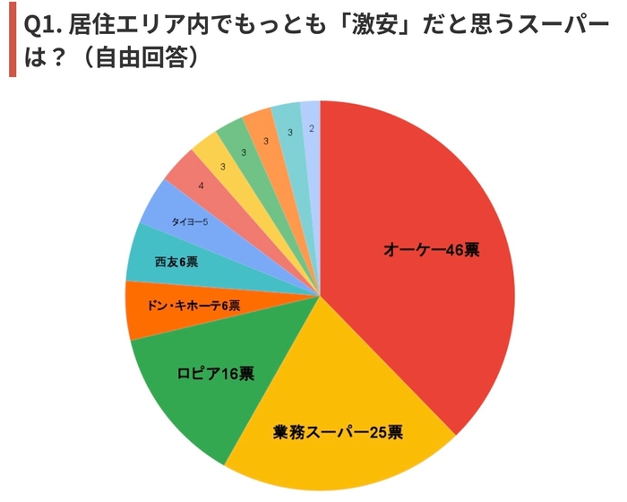 関東「激安スーパー」結果