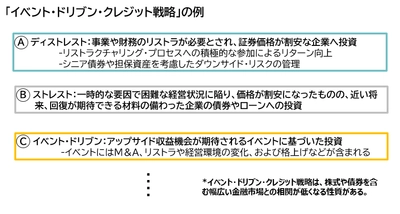 海外イベント・ドリブン・クレジット・ファンド (米ドル・日本円建て)の取り扱い開始