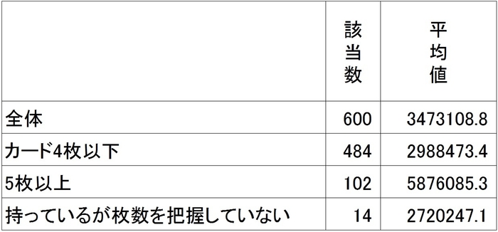 個人年収(税込み)とクレジットカード枚数