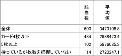 個人年収(税込み)とクレジットカード枚数