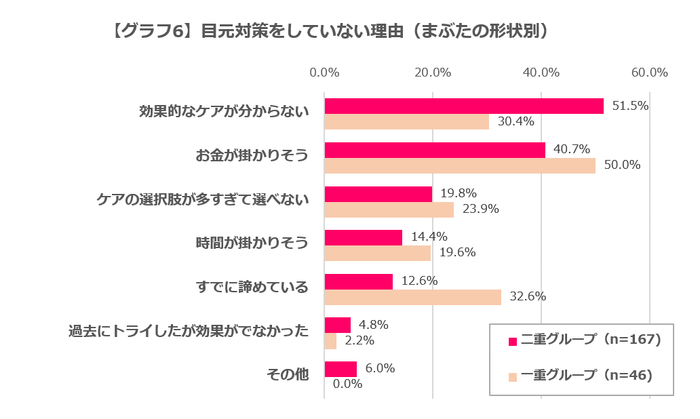 【グラフ6】目元対策をしていない理由(まぶたの形状別)